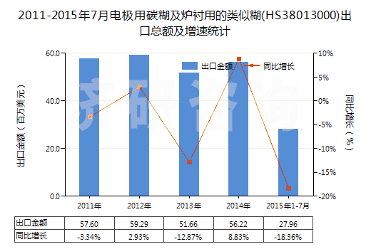 2011-2015年7月電極用碳糊及爐襯用的類似糊(HS38013000)出口總額及增速統(tǒng)計(jì)